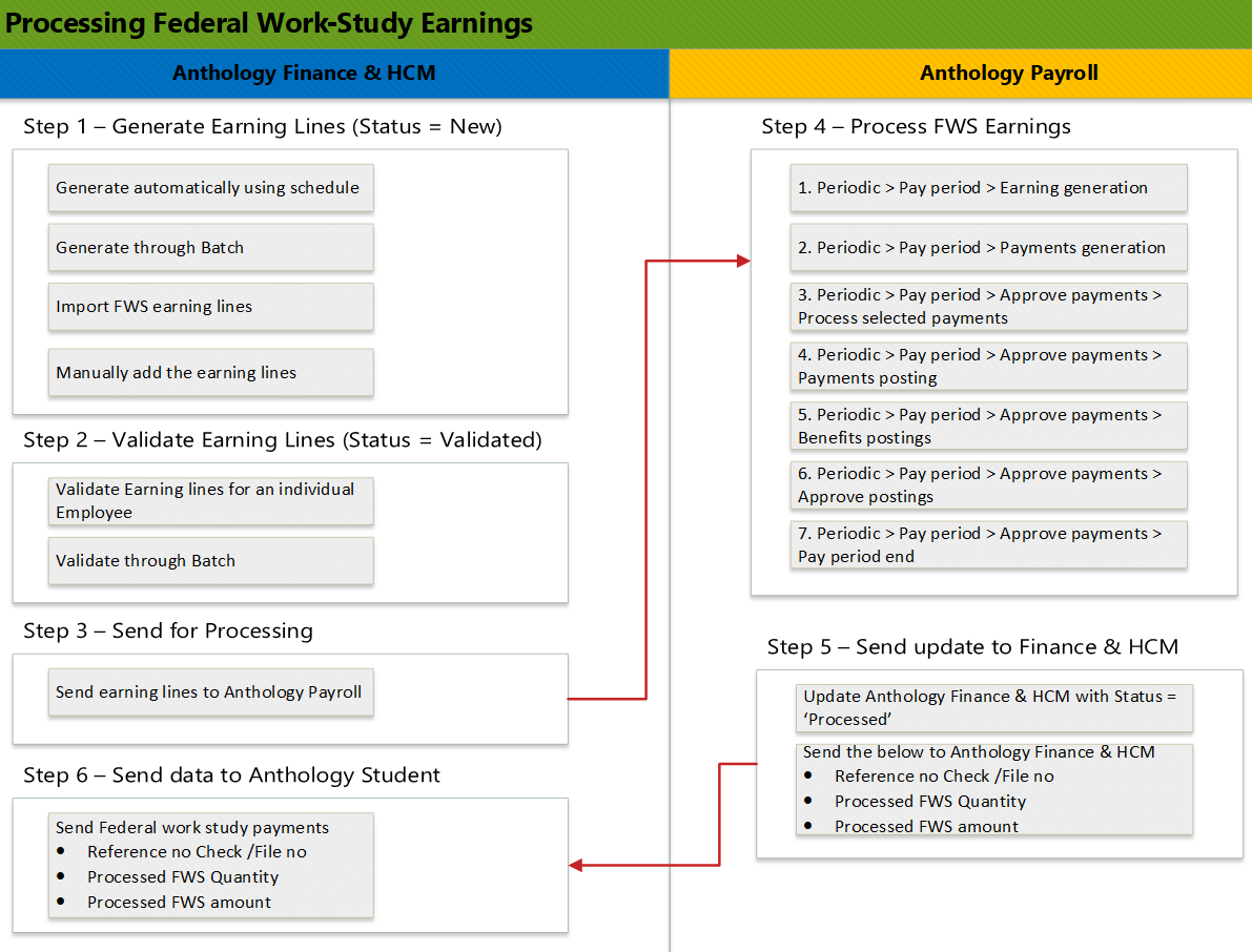 FWS Processing